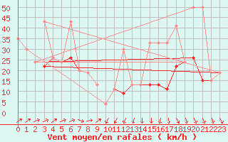 Courbe de la force du vent pour Sletterhage 