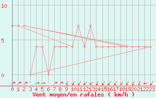 Courbe de la force du vent pour Gutenstein-Mariahilfberg