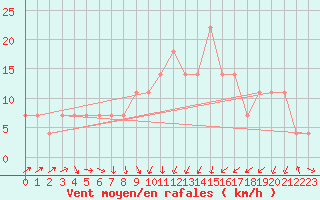 Courbe de la force du vent pour Melk