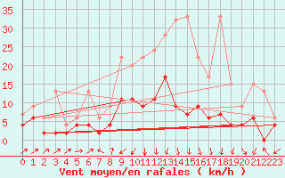 Courbe de la force du vent pour Les Eplatures - La Chaux-de-Fonds (Sw)