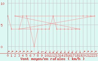 Courbe de la force du vent pour Gutenstein-Mariahilfberg