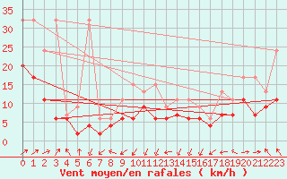 Courbe de la force du vent pour Plaffeien-Oberschrot
