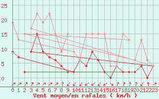 Courbe de la force du vent pour Boltigen