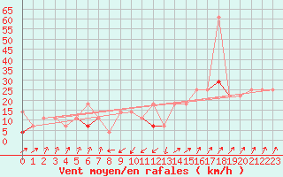 Courbe de la force du vent pour Orkdal Thamshamm