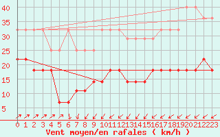 Courbe de la force du vent pour Schmuecke