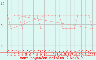 Courbe de la force du vent pour Gutenstein-Mariahilfberg