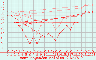 Courbe de la force du vent pour Brocken