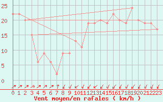 Courbe de la force du vent pour Cap Mele (It)