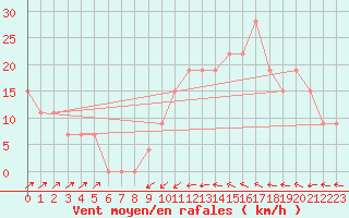 Courbe de la force du vent pour Cap Mele (It)