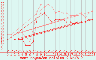 Courbe de la force du vent pour Lungo