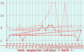 Courbe de la force du vent pour Einsiedeln