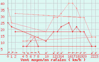 Courbe de la force du vent pour Bujarraloz