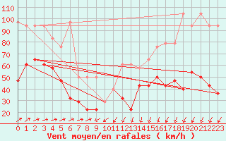 Courbe de la force du vent pour Sonnblick - Autom.