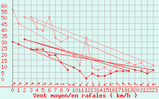 Courbe de la force du vent pour Salen-Reutenen