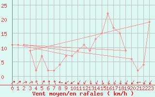 Courbe de la force du vent pour Kenley