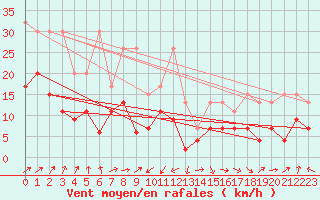 Courbe de la force du vent pour Eggishorn