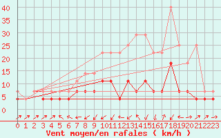 Courbe de la force du vent pour Marienberg