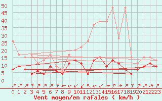 Courbe de la force du vent pour Boltigen