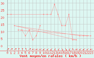 Courbe de la force du vent pour Valentia Observatory