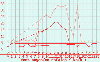 Courbe de la force du vent pour Zermatt