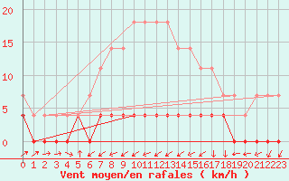 Courbe de la force du vent pour Paltinis Sibiu