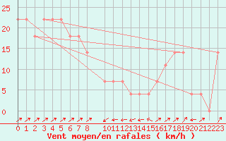 Courbe de la force du vent pour Semmering Pass