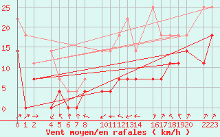 Courbe de la force du vent pour Ecija