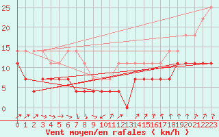 Courbe de la force du vent pour Naven