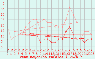 Courbe de la force du vent pour Calarasi