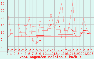 Courbe de la force du vent pour Boltigen