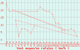 Courbe de la force du vent pour West Freugh
