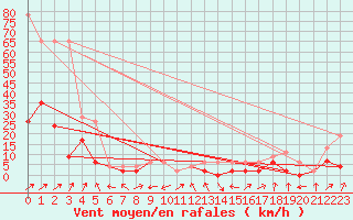 Courbe de la force du vent pour Einsiedeln