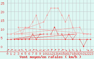 Courbe de la force du vent pour Gielas