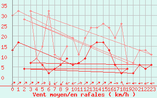 Courbe de la force du vent pour Segl-Maria