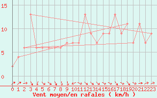 Courbe de la force du vent pour Brize Norton