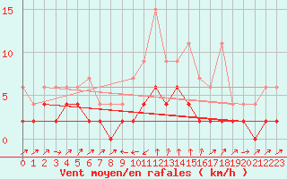 Courbe de la force du vent pour Stabio