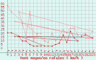 Courbe de la force du vent pour Pilatus