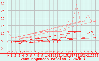 Courbe de la force du vent pour Llanes