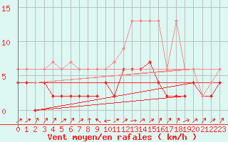 Courbe de la force du vent pour Stabio