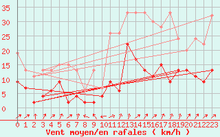 Courbe de la force du vent pour Boltigen