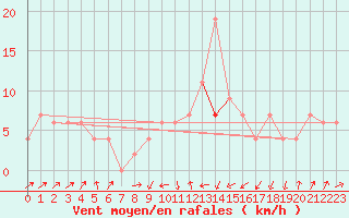 Courbe de la force du vent pour Caceres