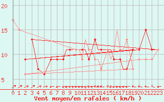 Courbe de la force du vent pour Gibraltar (UK)
