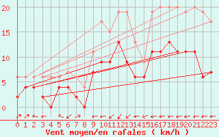 Courbe de la force du vent pour Strathallan