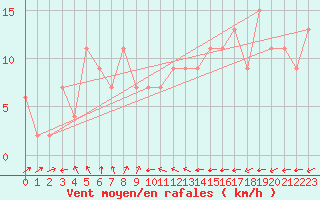 Courbe de la force du vent pour Mount Lawley Perth Metro Aws