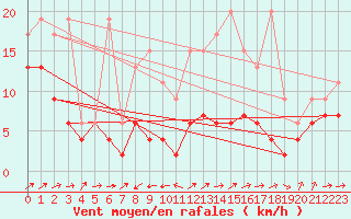 Courbe de la force du vent pour Moleson (Sw)