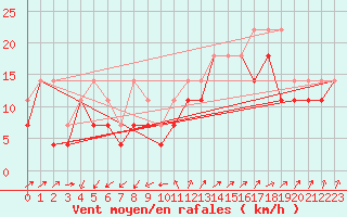 Courbe de la force du vent pour Ferder Fyr