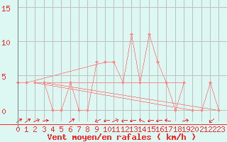 Courbe de la force du vent pour Sillian