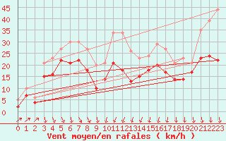 Courbe de la force du vent pour Alistro (2B)