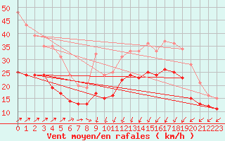 Courbe de la force du vent pour Calais / Marck (62)