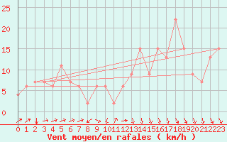 Courbe de la force du vent pour Kairouan